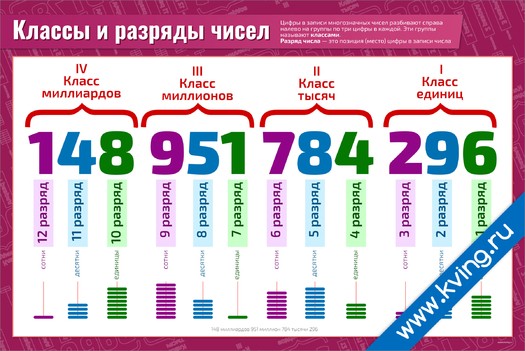 Плакат классы и разряды чисел