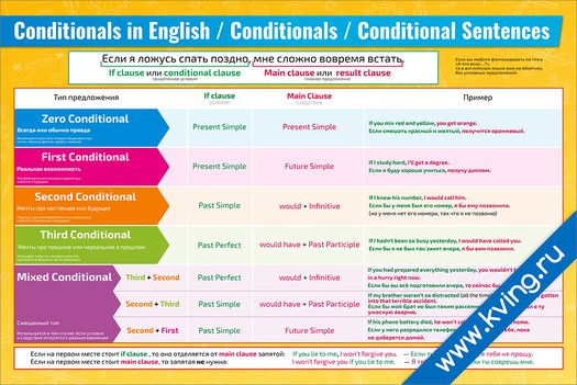 Плакат conditionals in english / conditionals / conditional sentences
