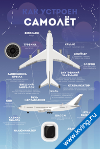 Плакат устройство самолёта