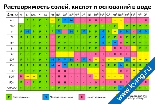 Таблица растворимости и степеней окисления. Растворимость кислот оснований и солей в воде. Растворимость кислот оснований и солей в воде таблица. Таблица растворимости солей кислот и оснований. Таблица по химии растворимость кислот оснований и солей в воде.