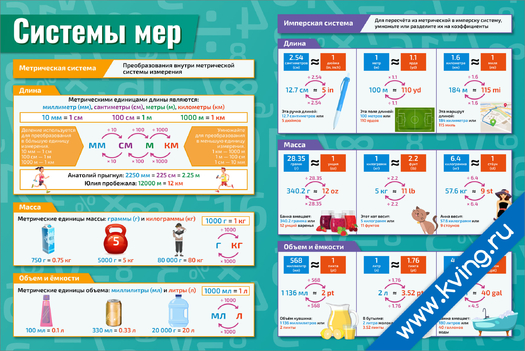 Плакат системы мер