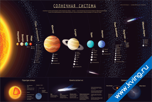 Плакат солнечная система