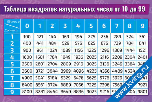 Плакат таблица квадратов натуральных чисел от 10 до 99