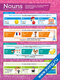 плакат по английскому языку с примерами существительных разных типов, включая общие, личные, коллективные и абстрактные