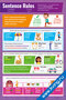 плакат по английскому языку Sentence Rules с правилами построения предложений, примерами и пояснениями на русском и английском языках